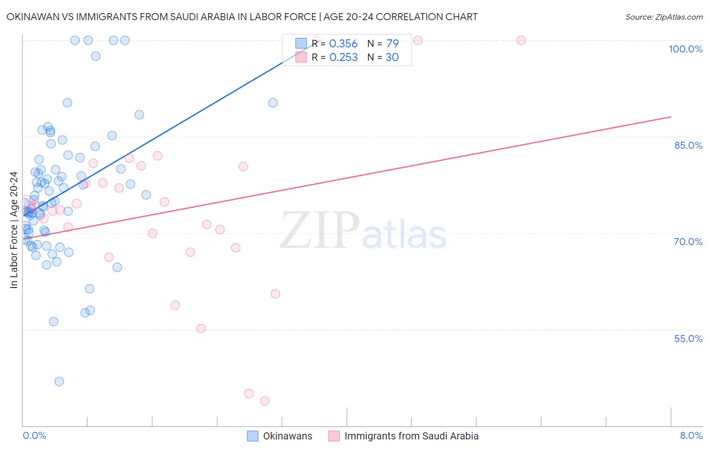 Okinawan vs Immigrants from Saudi Arabia In Labor Force | Age 20-24