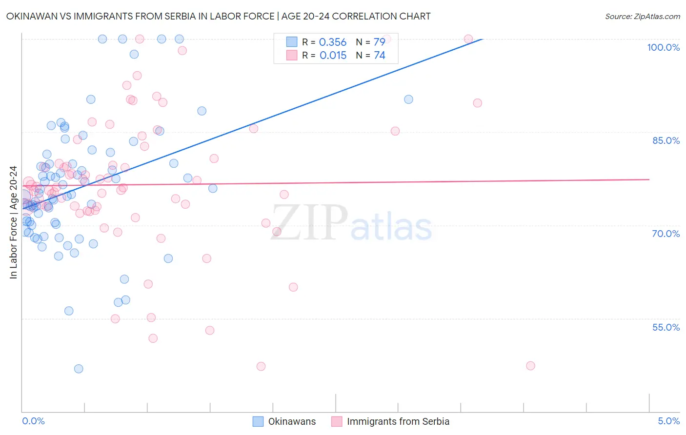 Okinawan vs Immigrants from Serbia In Labor Force | Age 20-24