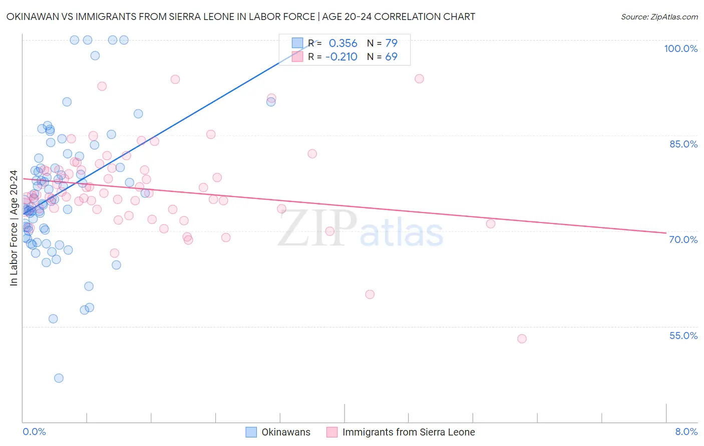 Okinawan vs Immigrants from Sierra Leone In Labor Force | Age 20-24