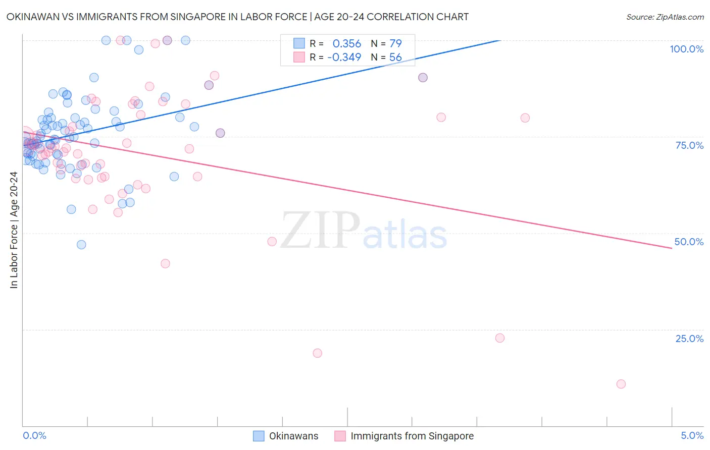 Okinawan vs Immigrants from Singapore In Labor Force | Age 20-24
