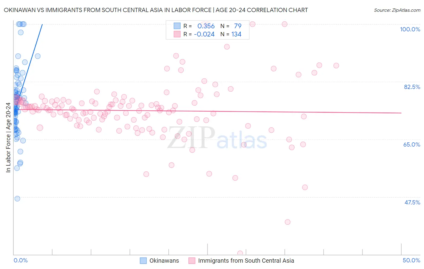 Okinawan vs Immigrants from South Central Asia In Labor Force | Age 20-24