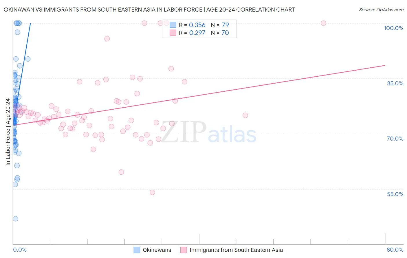 Okinawan vs Immigrants from South Eastern Asia In Labor Force | Age 20-24