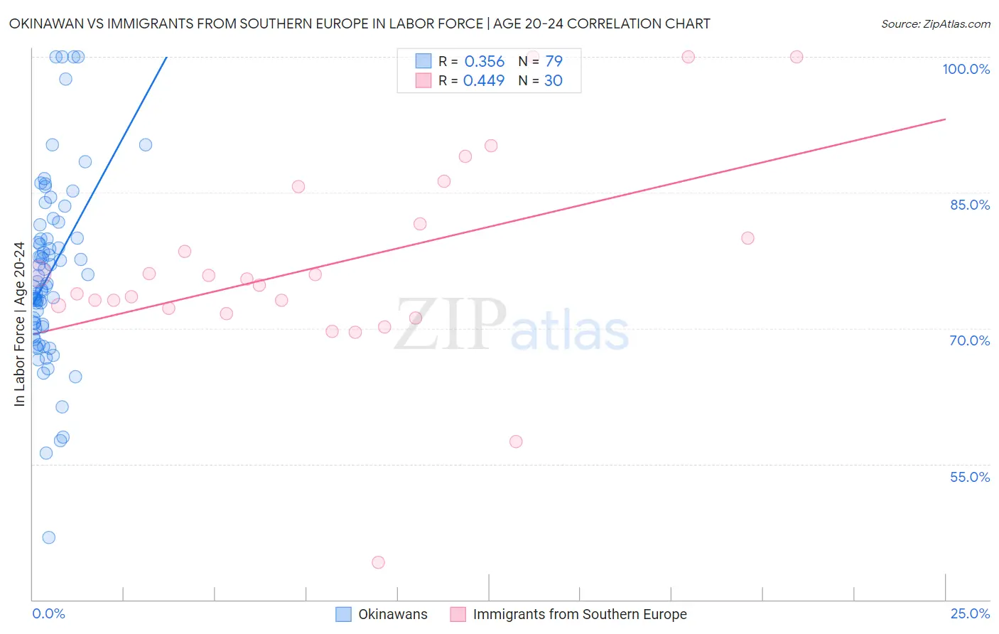 Okinawan vs Immigrants from Southern Europe In Labor Force | Age 20-24
