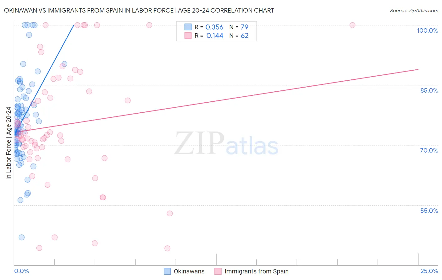 Okinawan vs Immigrants from Spain In Labor Force | Age 20-24