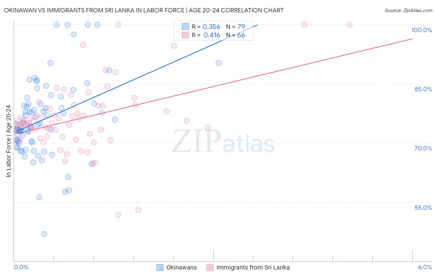 Okinawan vs Immigrants from Sri Lanka In Labor Force | Age 20-24