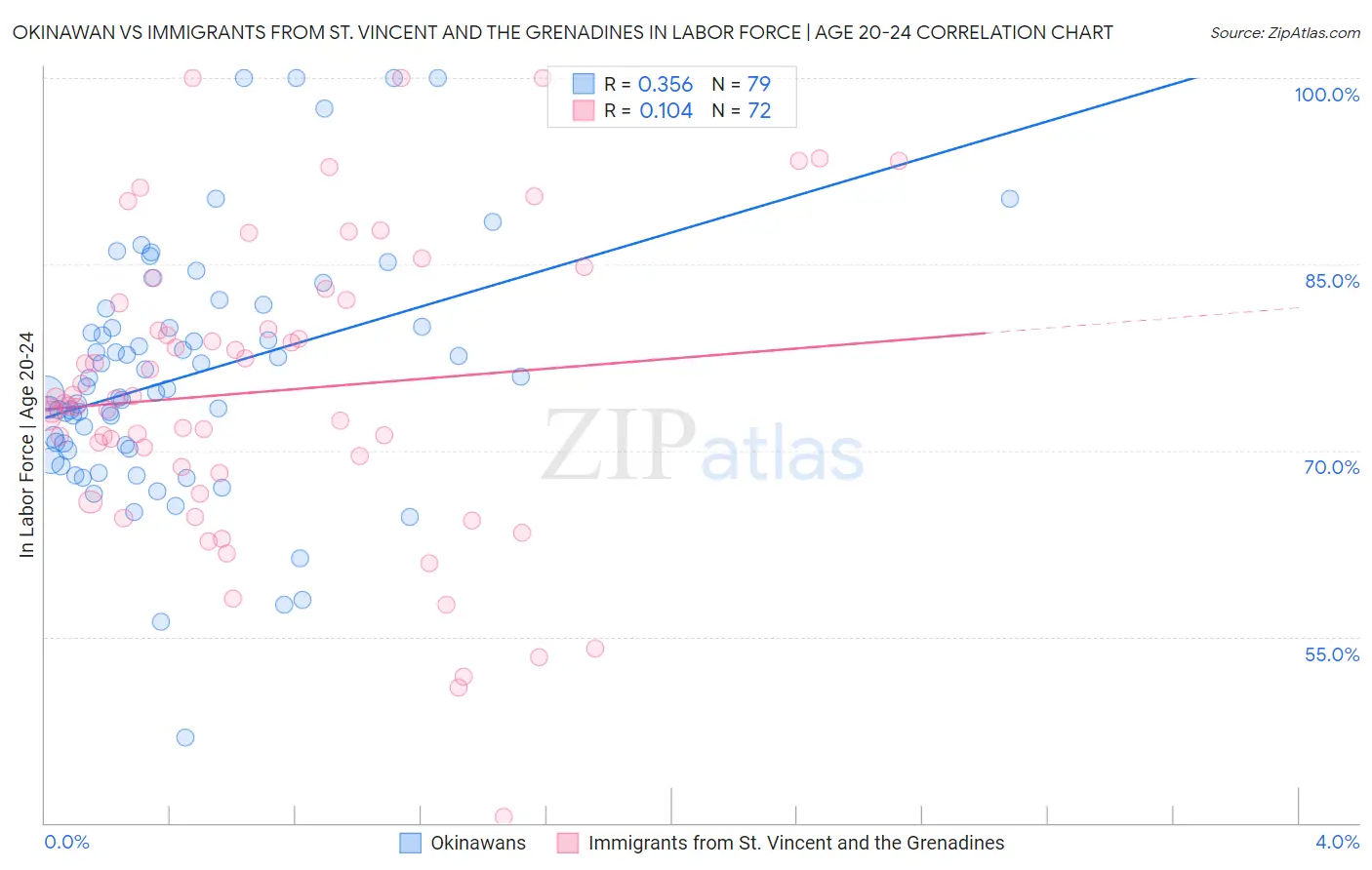 Okinawan vs Immigrants from St. Vincent and the Grenadines In Labor Force | Age 20-24