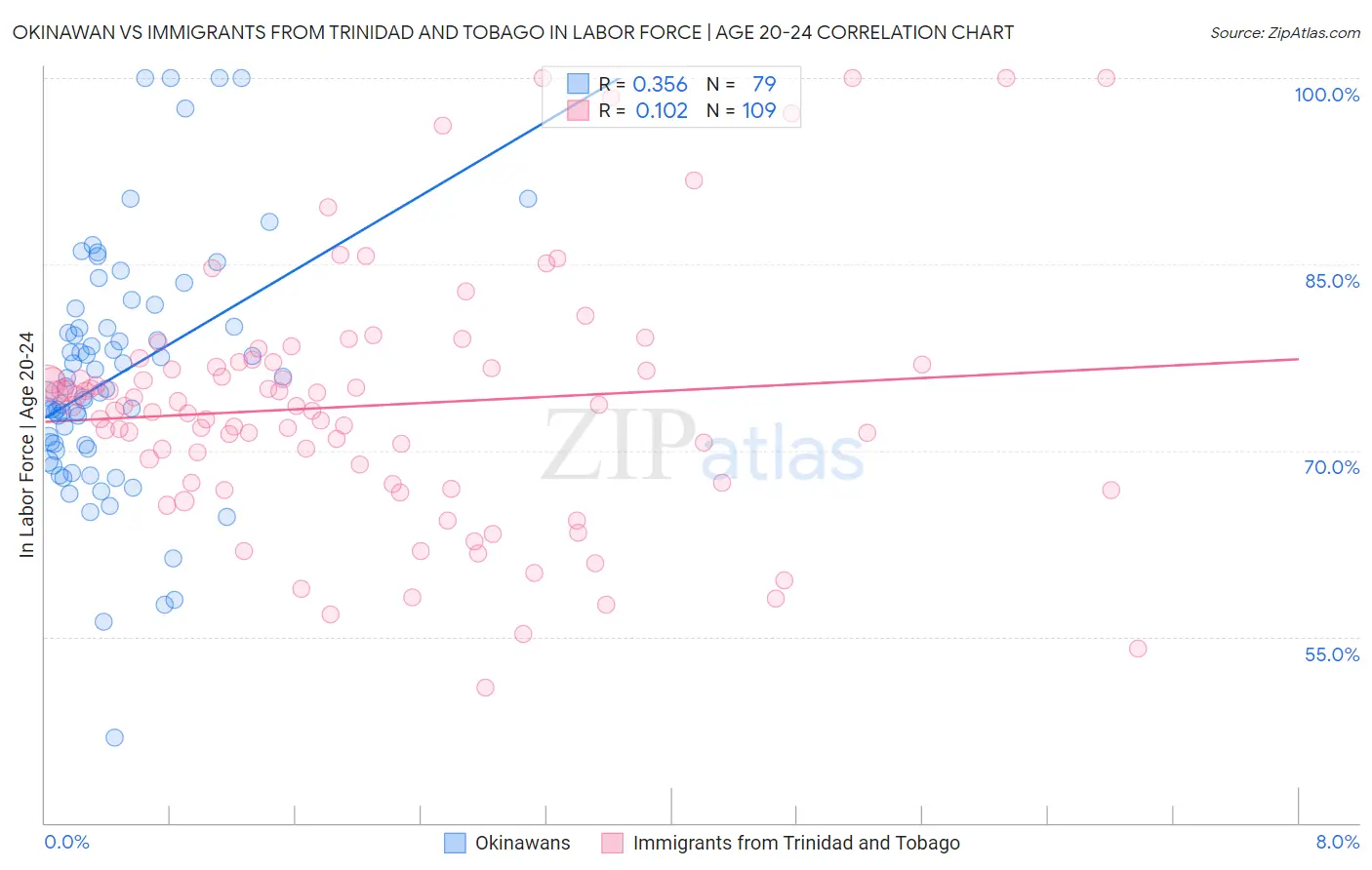 Okinawan vs Immigrants from Trinidad and Tobago In Labor Force | Age 20-24