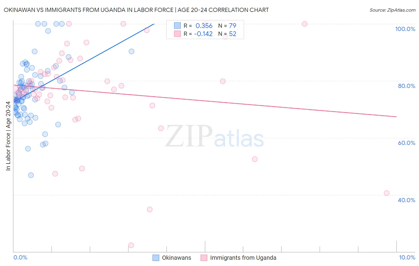 Okinawan vs Immigrants from Uganda In Labor Force | Age 20-24