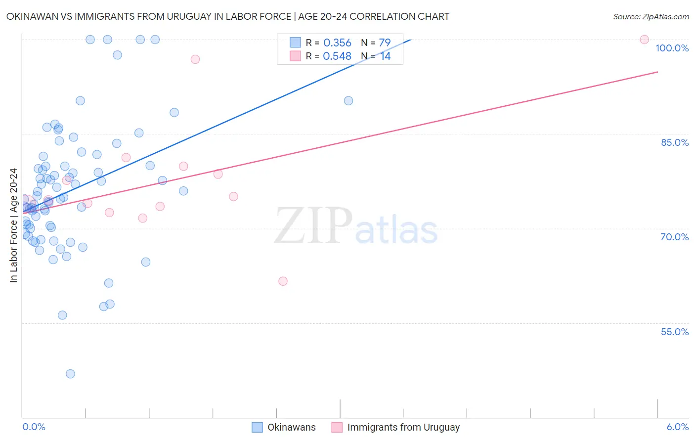 Okinawan vs Immigrants from Uruguay In Labor Force | Age 20-24
