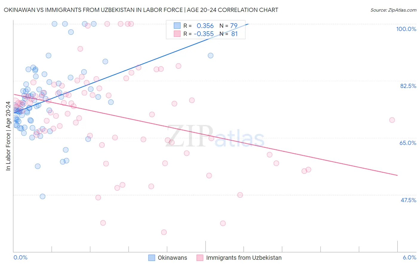Okinawan vs Immigrants from Uzbekistan In Labor Force | Age 20-24