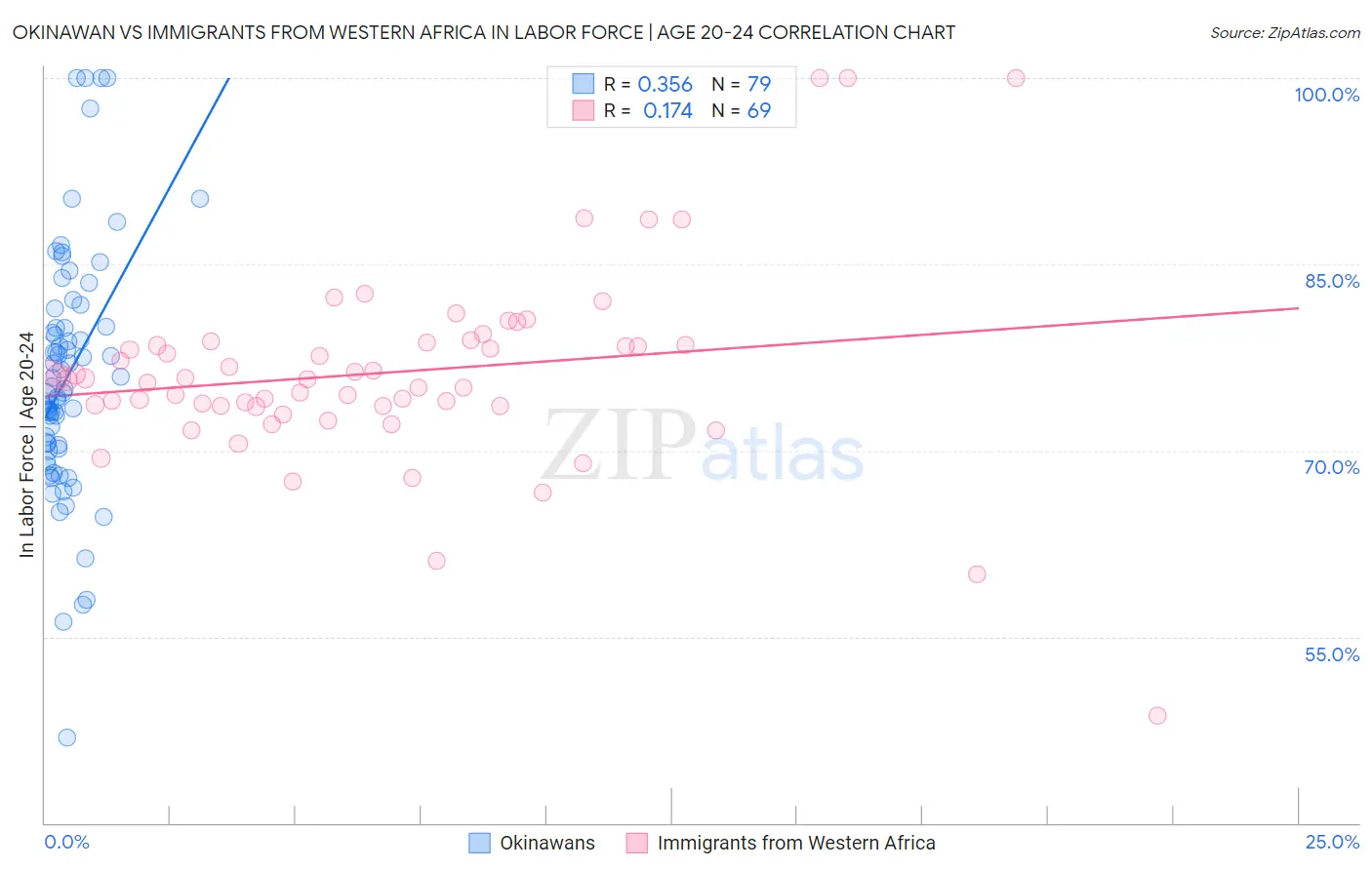 Okinawan vs Immigrants from Western Africa In Labor Force | Age 20-24