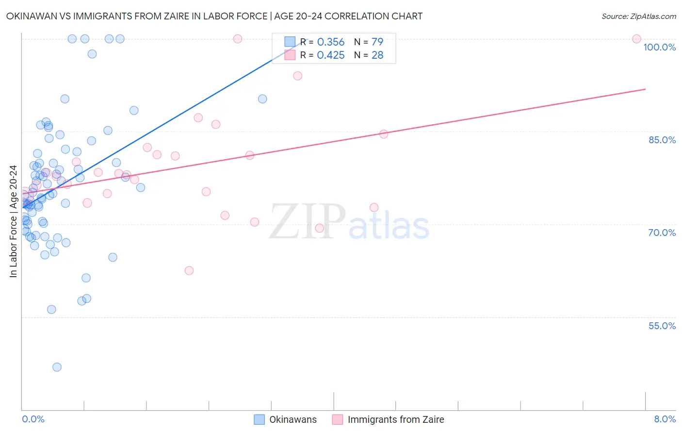 Okinawan vs Immigrants from Zaire In Labor Force | Age 20-24