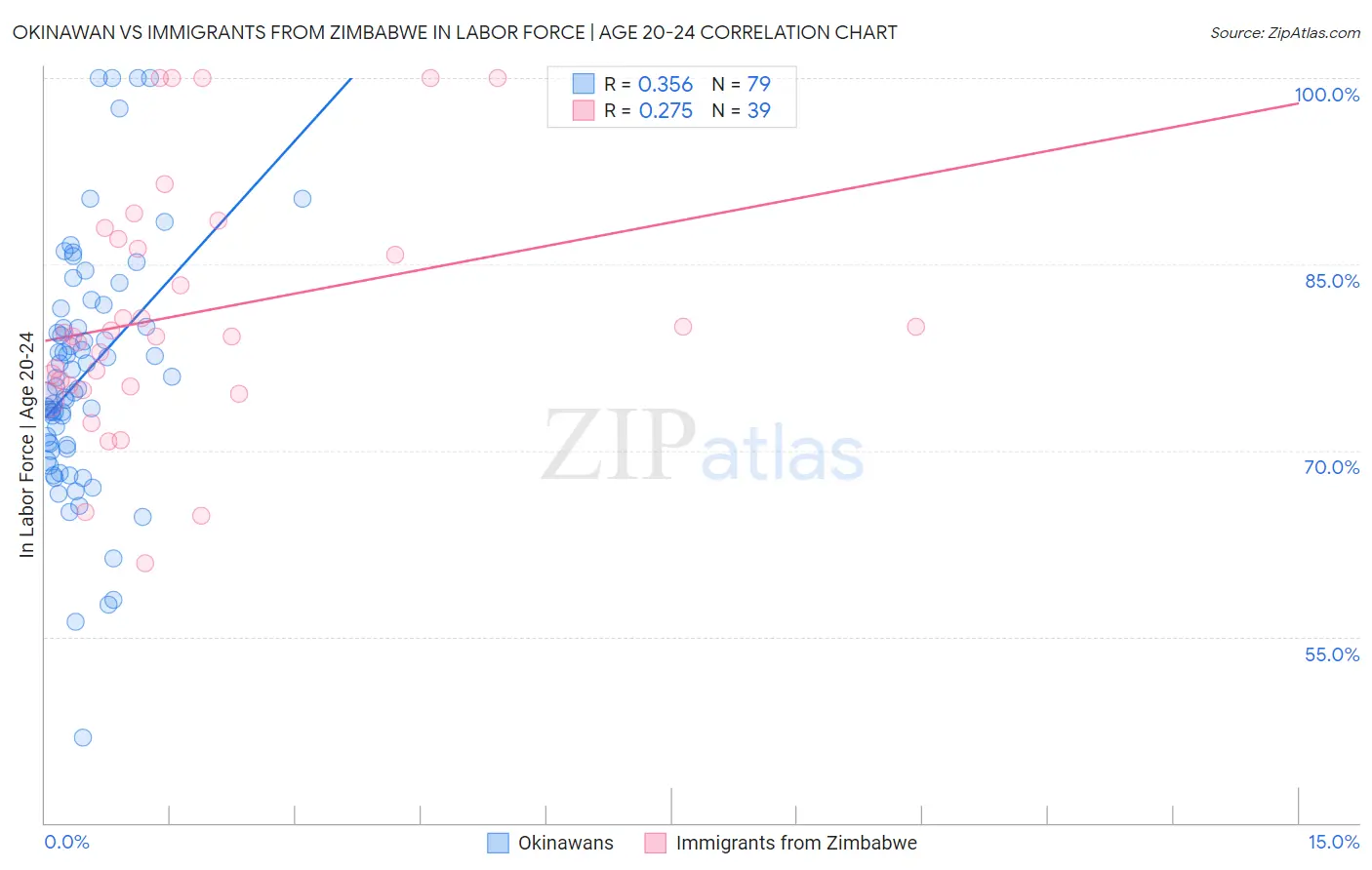 Okinawan vs Immigrants from Zimbabwe In Labor Force | Age 20-24