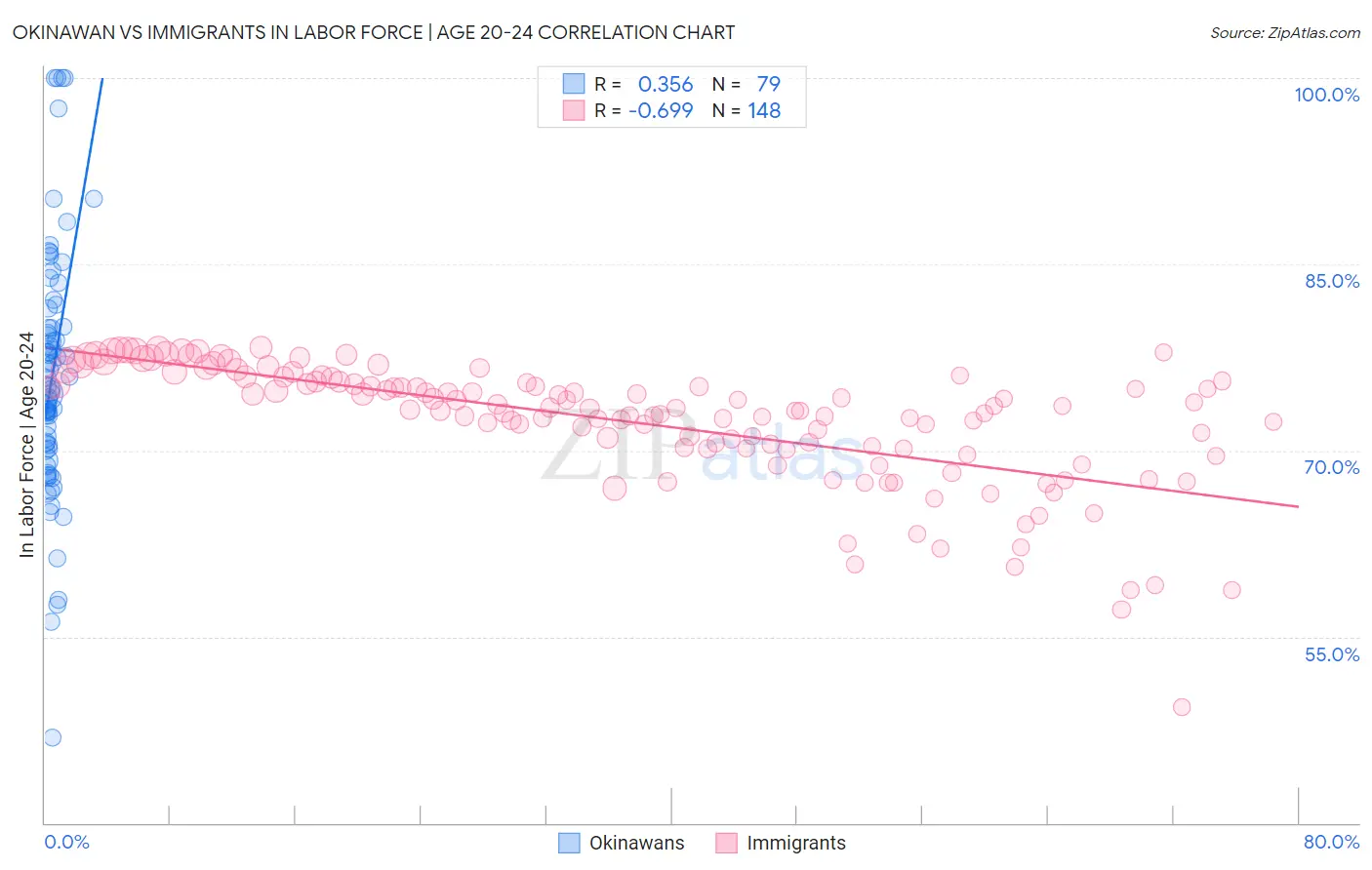 Okinawan vs Immigrants In Labor Force | Age 20-24