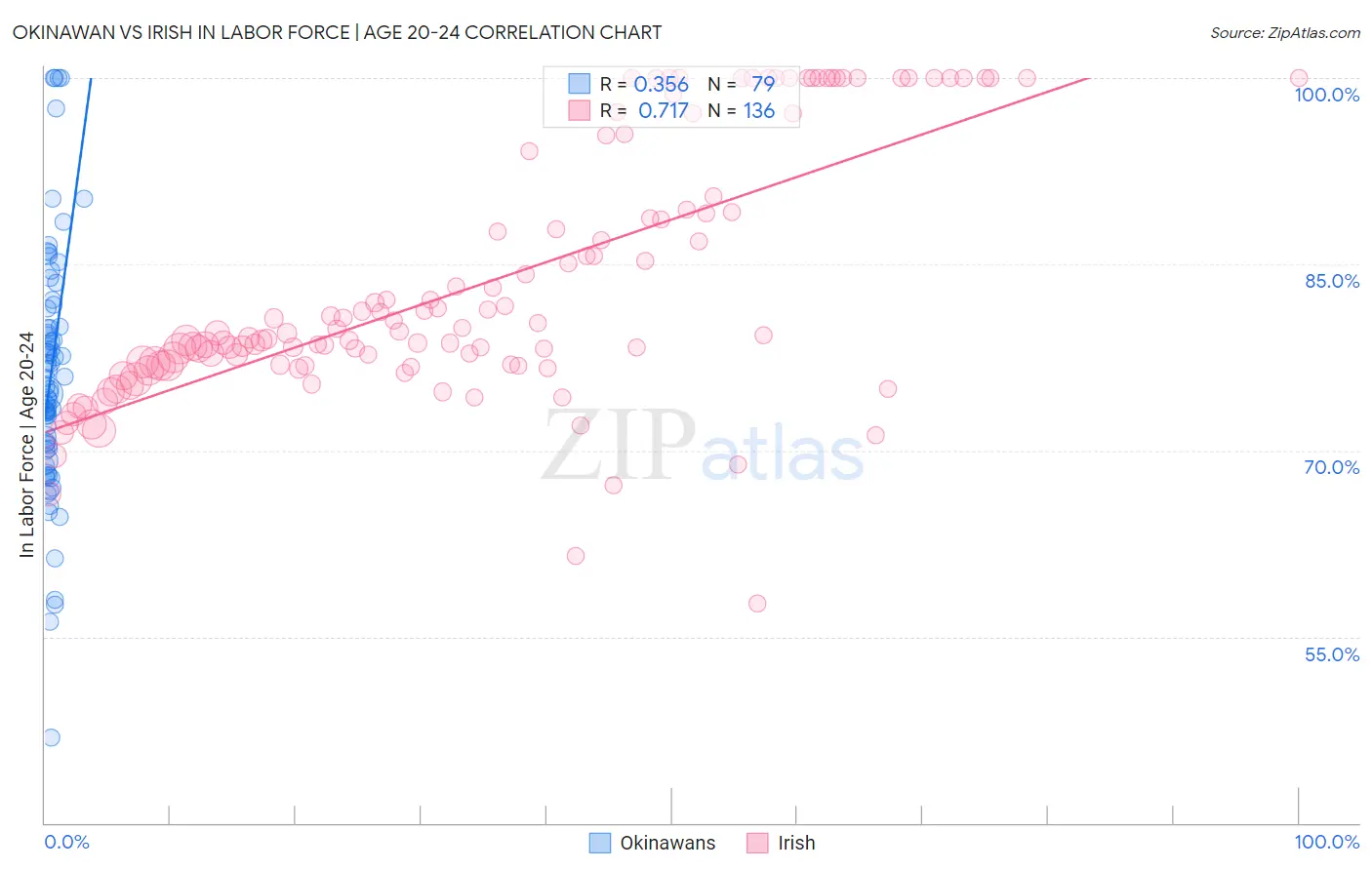 Okinawan vs Irish In Labor Force | Age 20-24