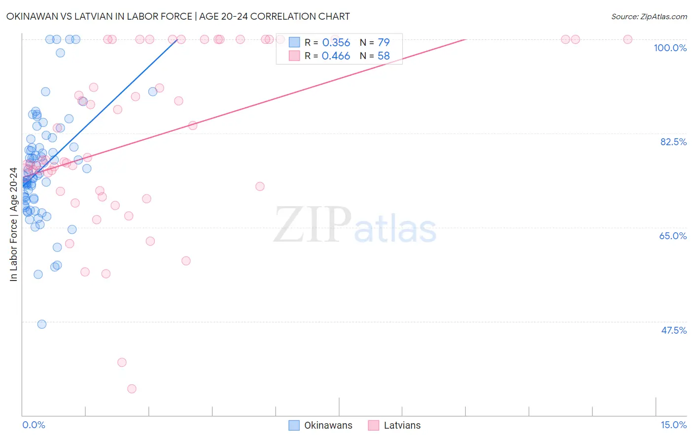 Okinawan vs Latvian In Labor Force | Age 20-24