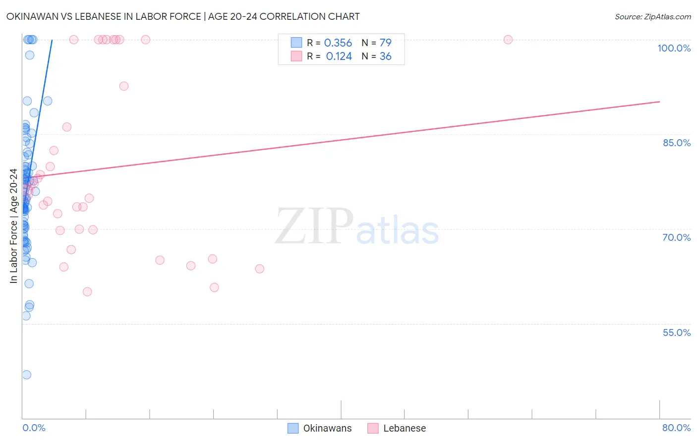 Okinawan vs Lebanese In Labor Force | Age 20-24