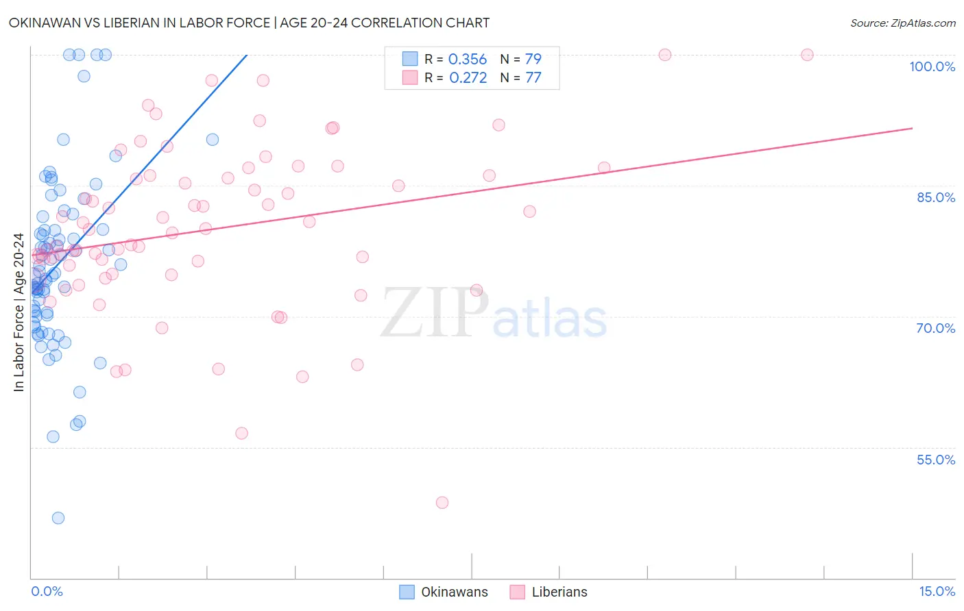 Okinawan vs Liberian In Labor Force | Age 20-24