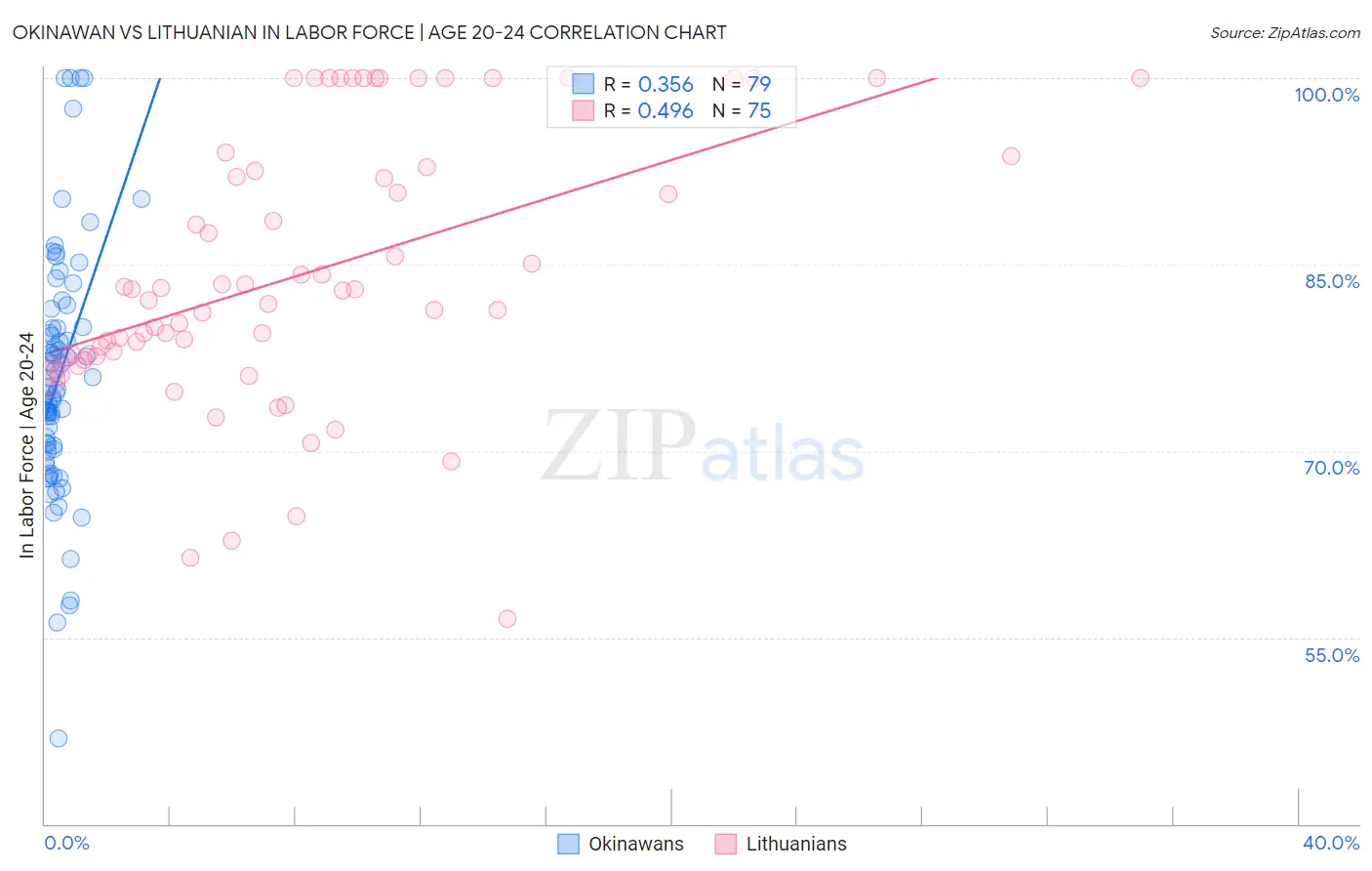 Okinawan vs Lithuanian In Labor Force | Age 20-24