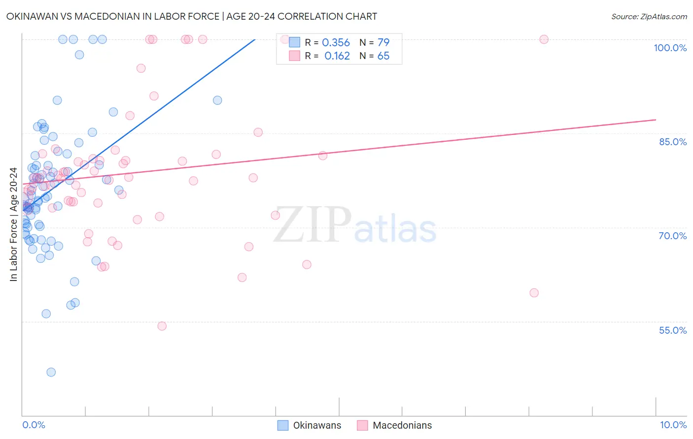 Okinawan vs Macedonian In Labor Force | Age 20-24