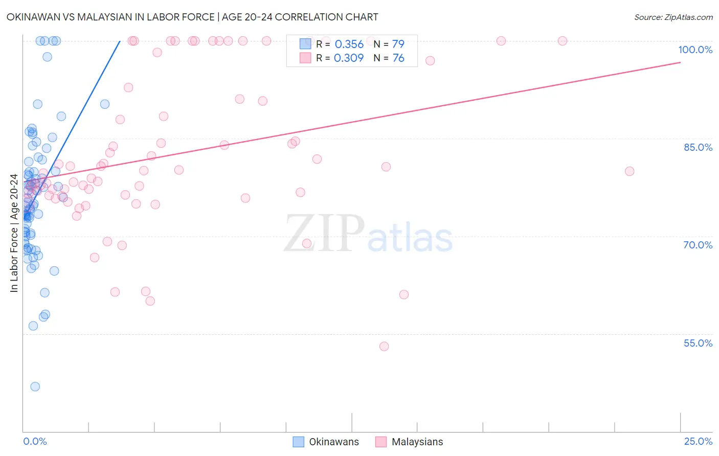 Okinawan vs Malaysian In Labor Force | Age 20-24
