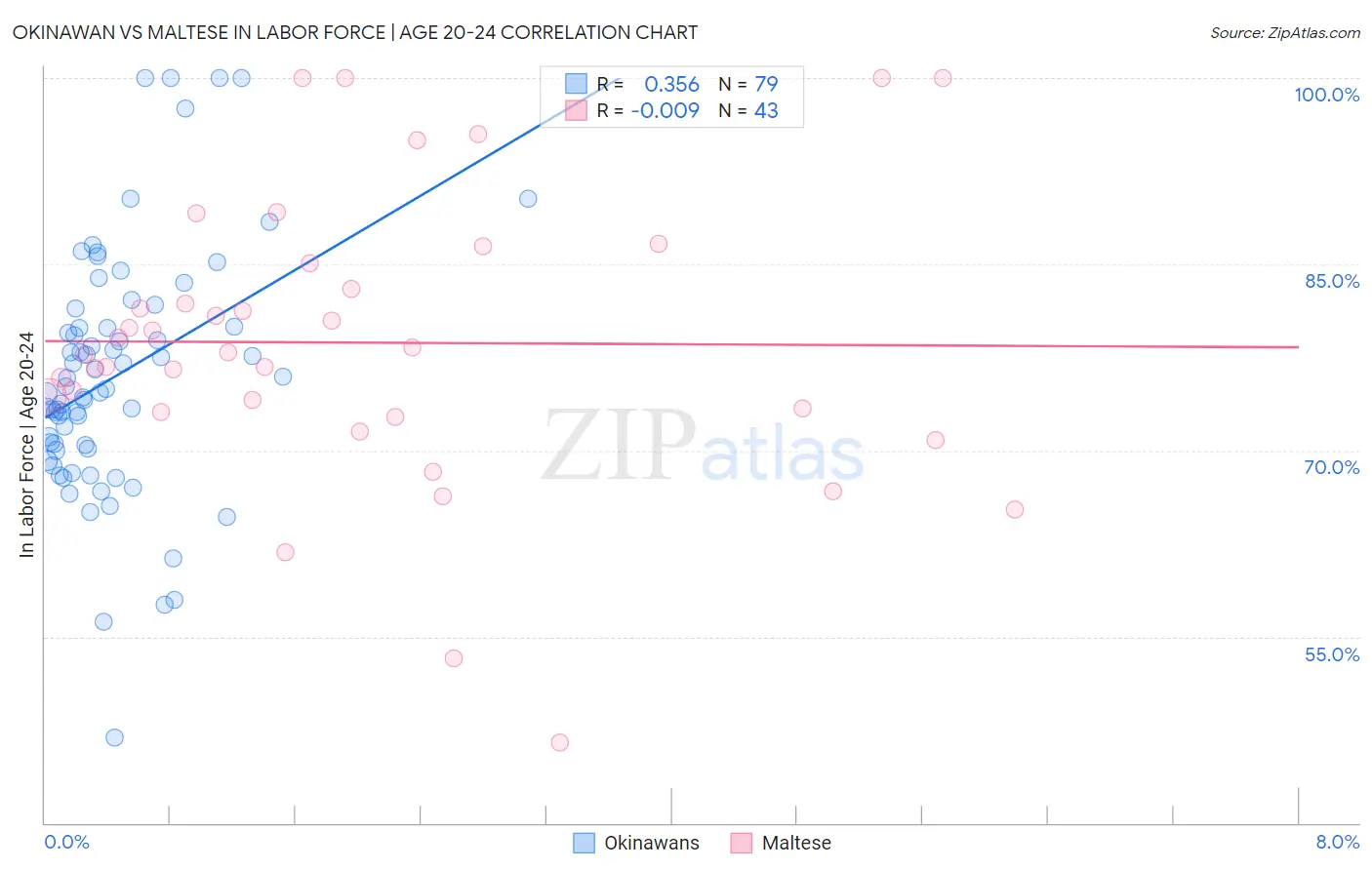 Okinawan vs Maltese In Labor Force | Age 20-24