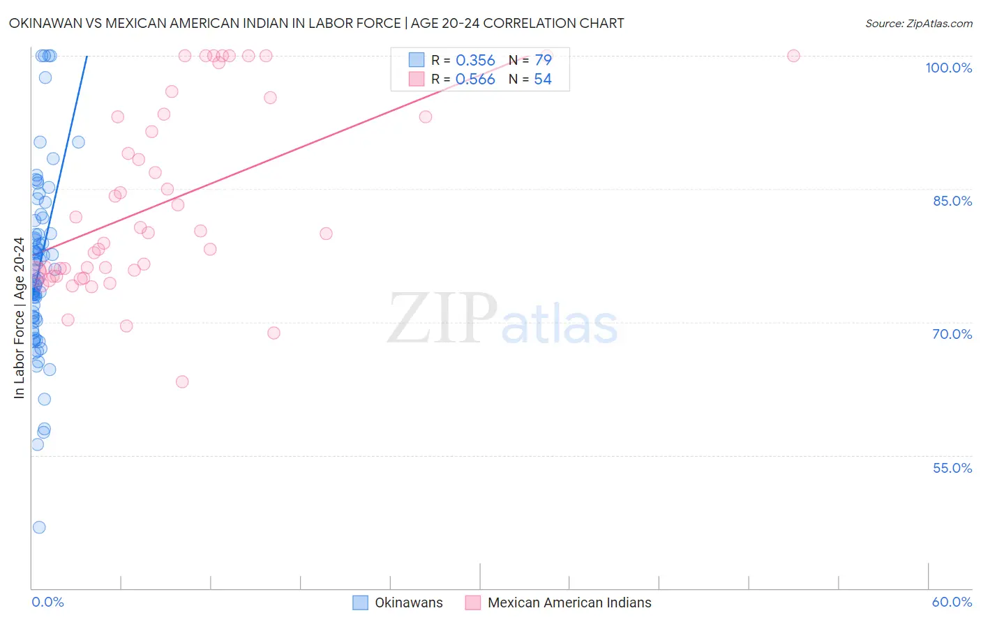 Okinawan vs Mexican American Indian In Labor Force | Age 20-24