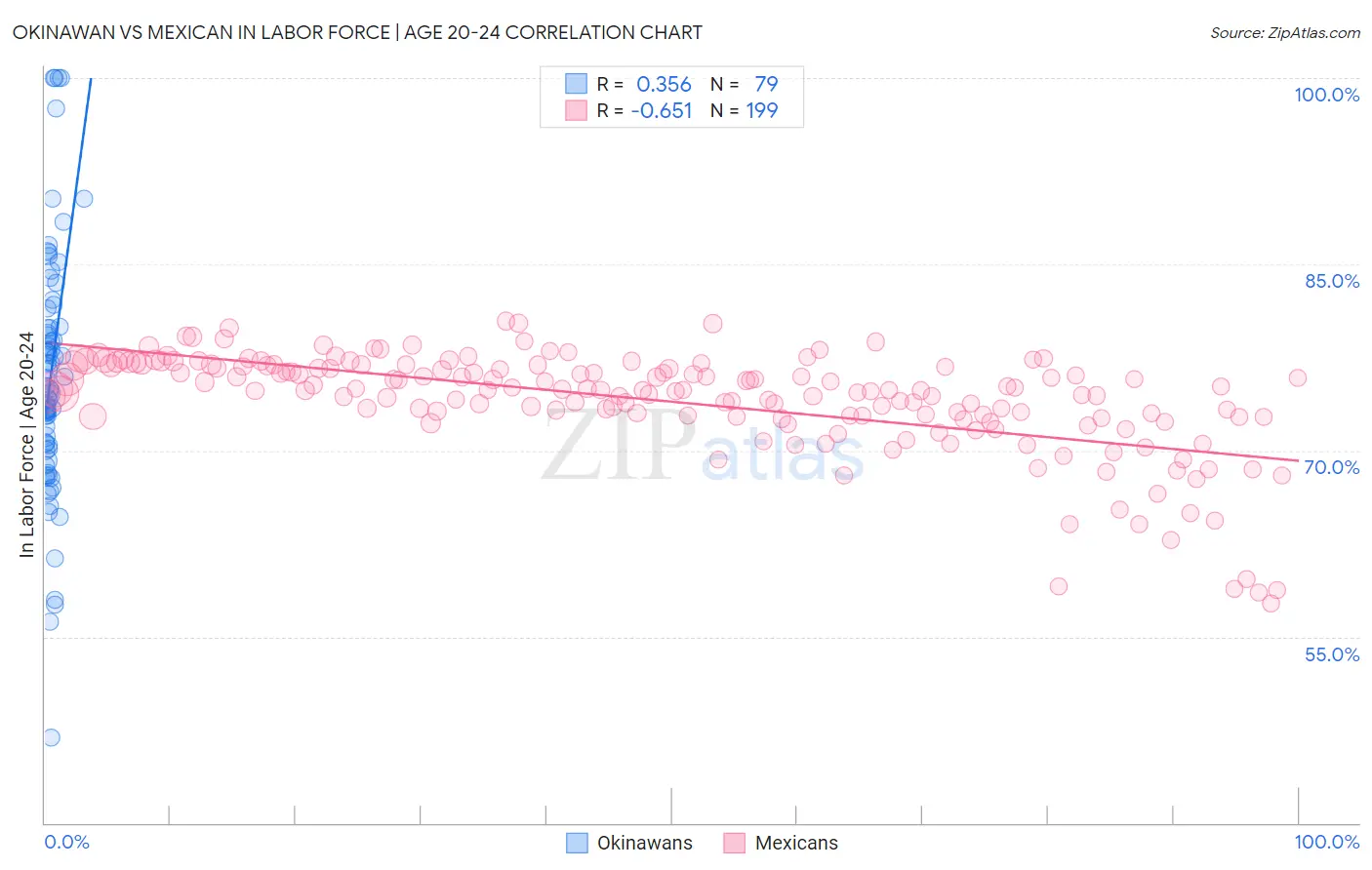 Okinawan vs Mexican In Labor Force | Age 20-24