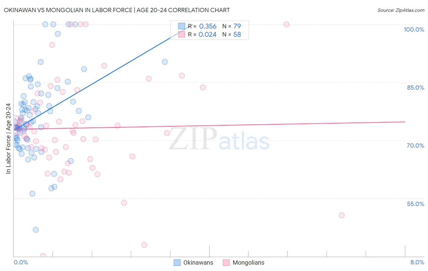 Okinawan vs Mongolian In Labor Force | Age 20-24