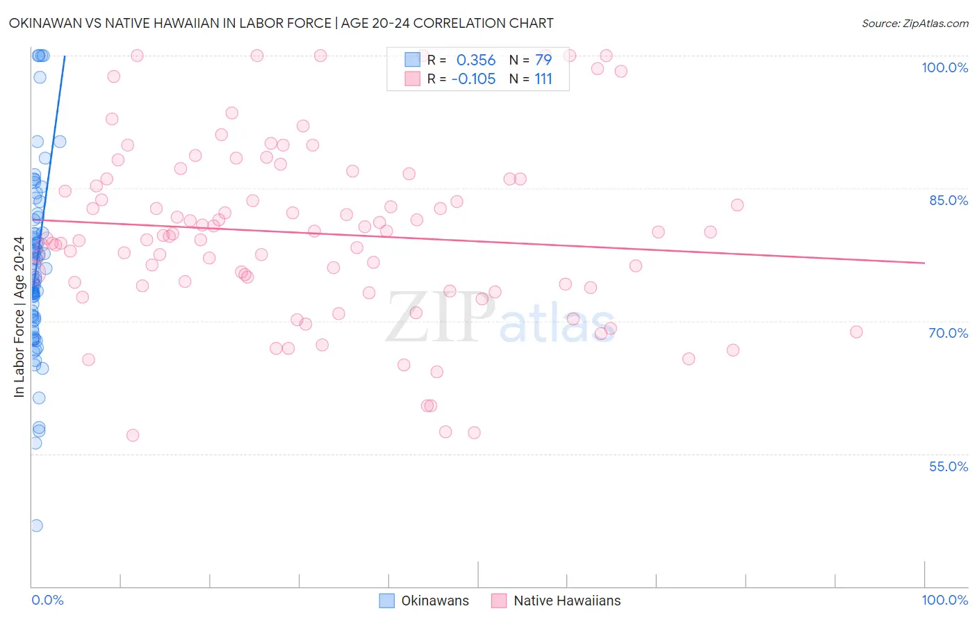 Okinawan vs Native Hawaiian In Labor Force | Age 20-24