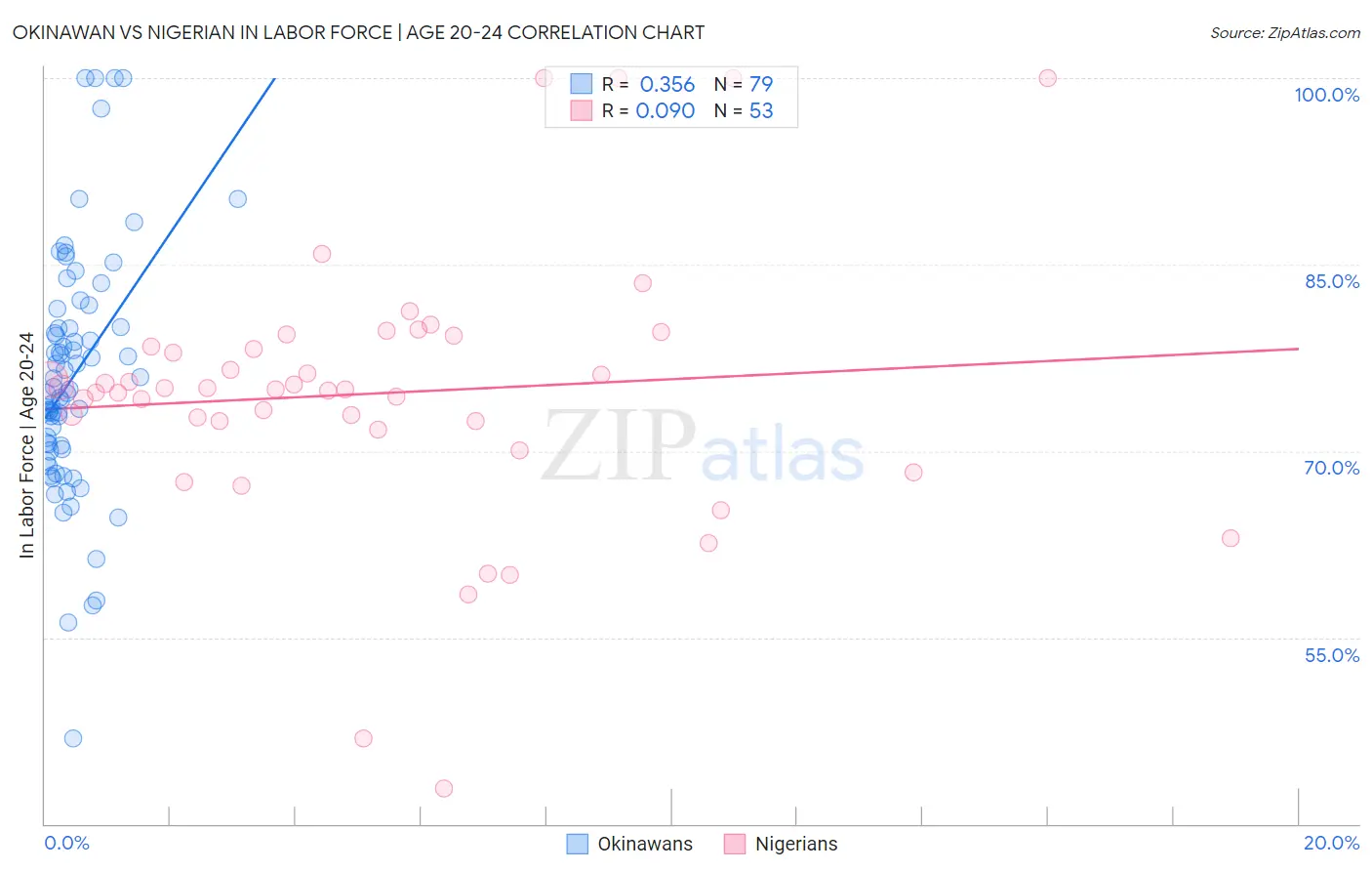 Okinawan vs Nigerian In Labor Force | Age 20-24