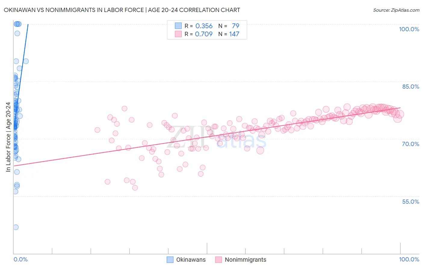 Okinawan vs Nonimmigrants In Labor Force | Age 20-24
