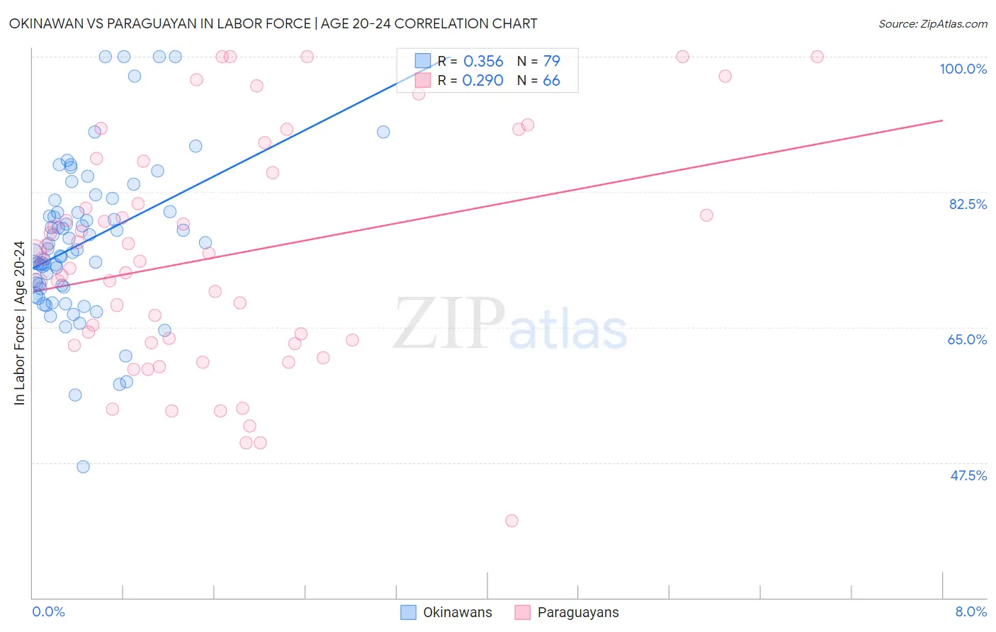 Okinawan vs Paraguayan In Labor Force | Age 20-24