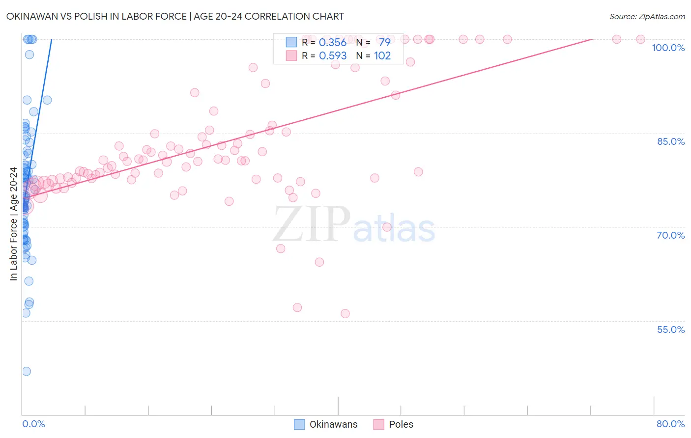 Okinawan vs Polish In Labor Force | Age 20-24