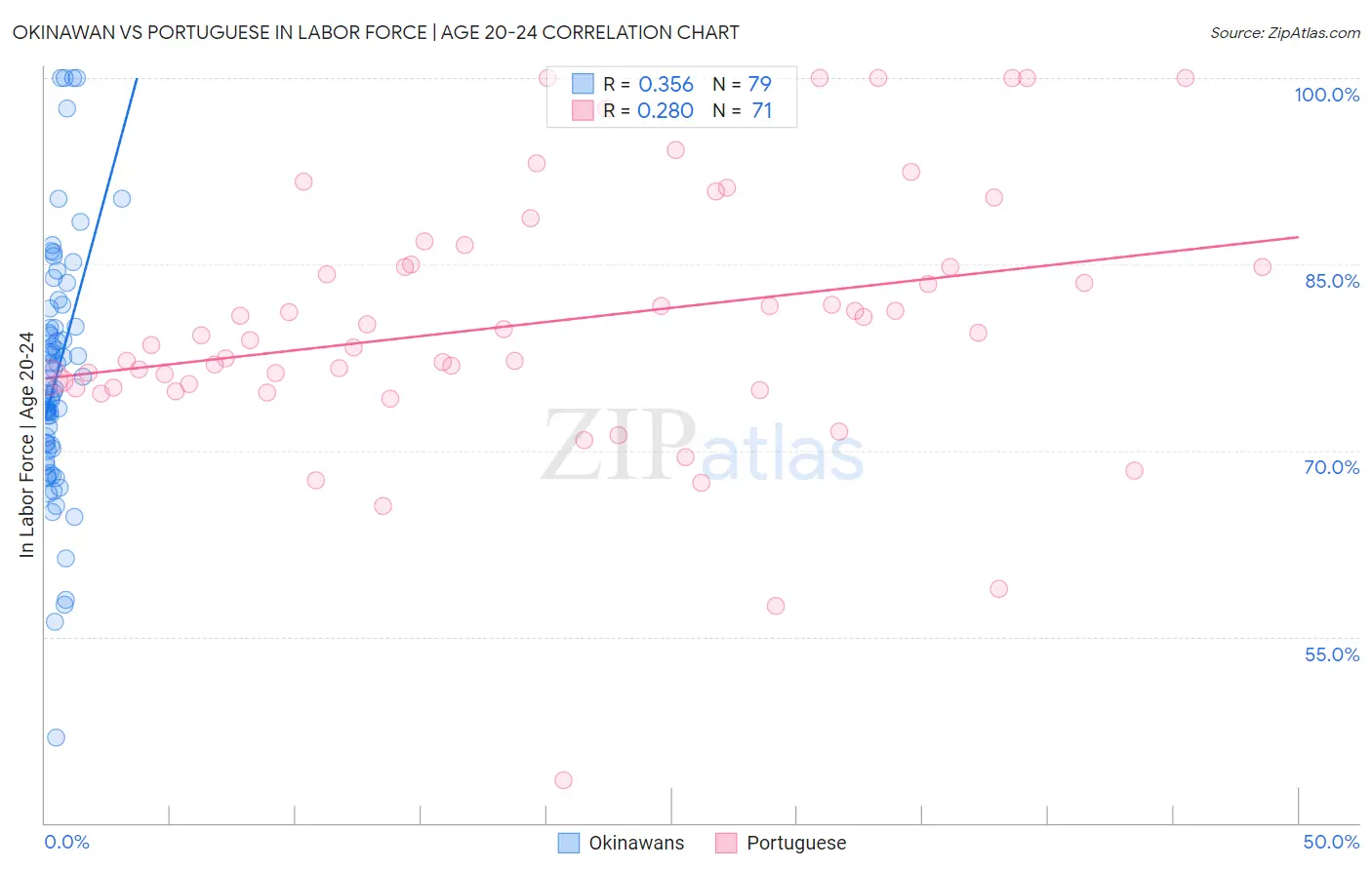 Okinawan vs Portuguese In Labor Force | Age 20-24