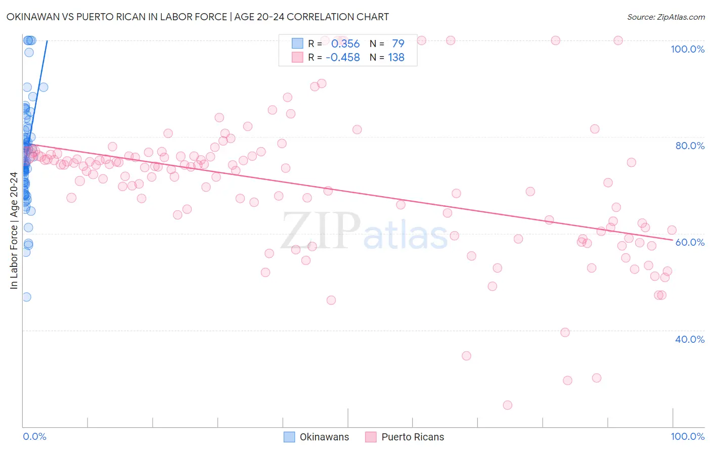 Okinawan vs Puerto Rican In Labor Force | Age 20-24