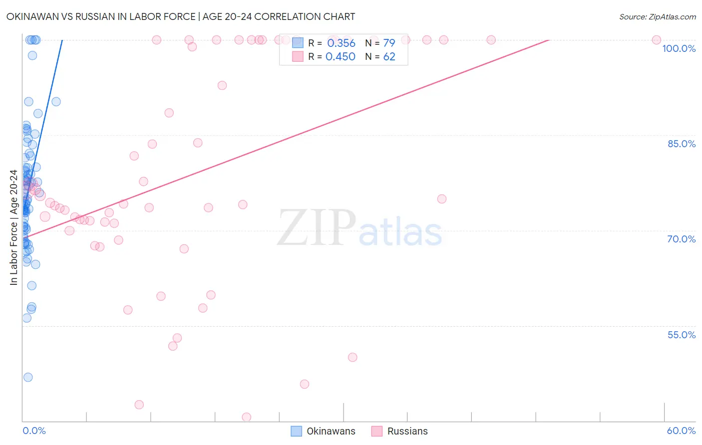 Okinawan vs Russian In Labor Force | Age 20-24