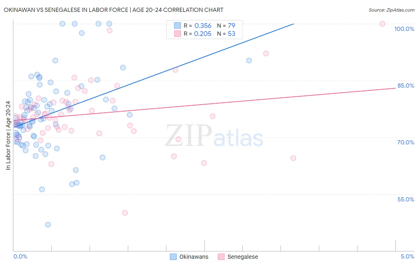 Okinawan vs Senegalese In Labor Force | Age 20-24