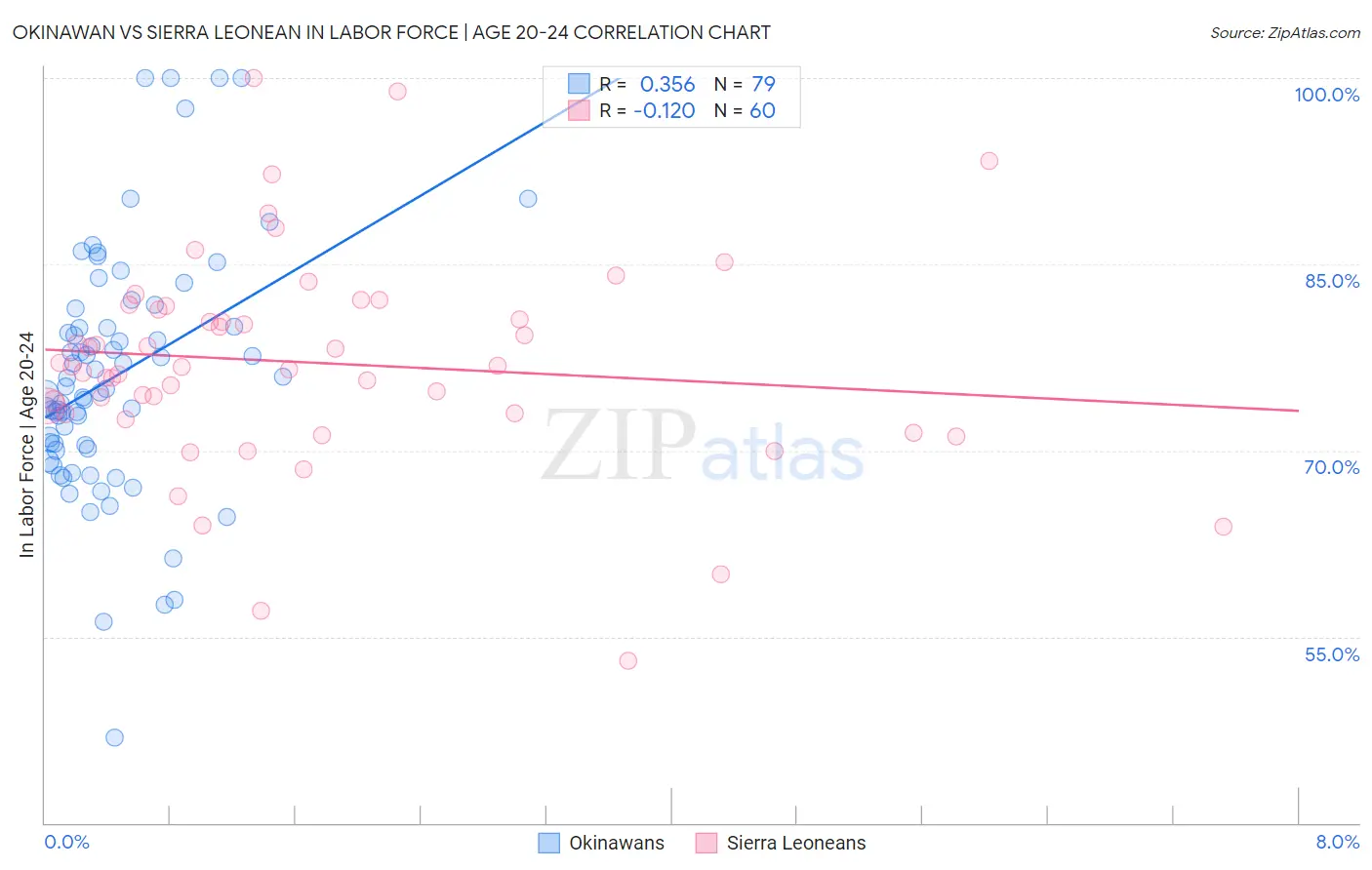 Okinawan vs Sierra Leonean In Labor Force | Age 20-24