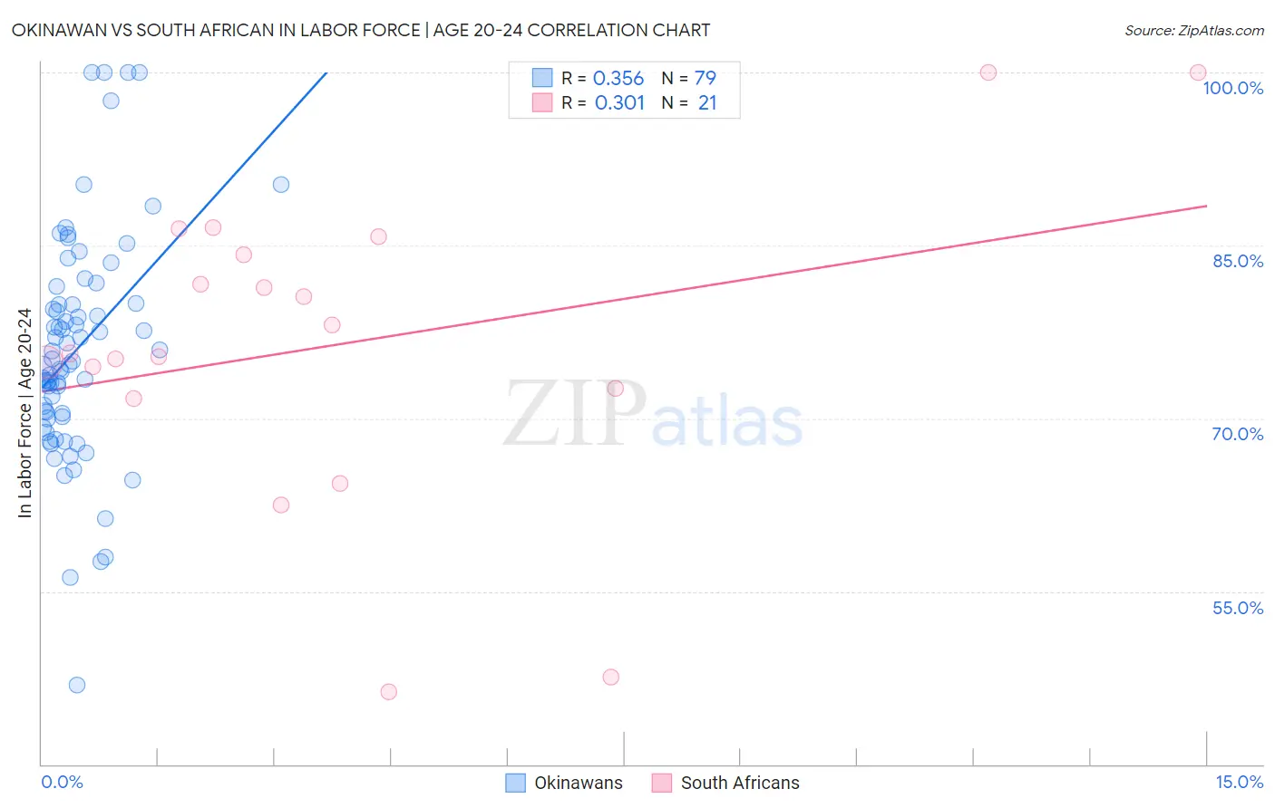 Okinawan vs South African In Labor Force | Age 20-24