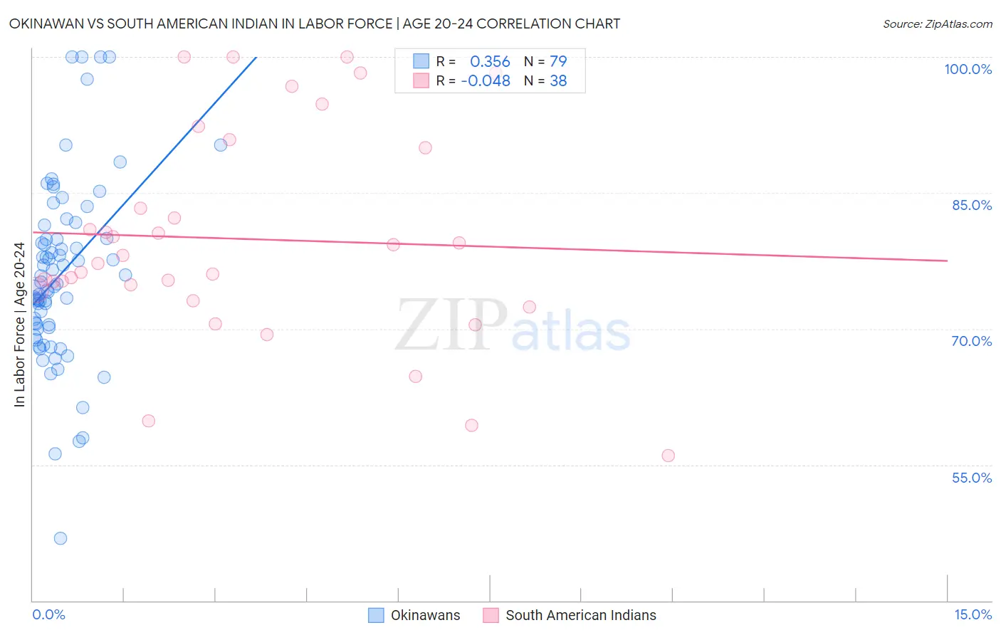 Okinawan vs South American Indian In Labor Force | Age 20-24