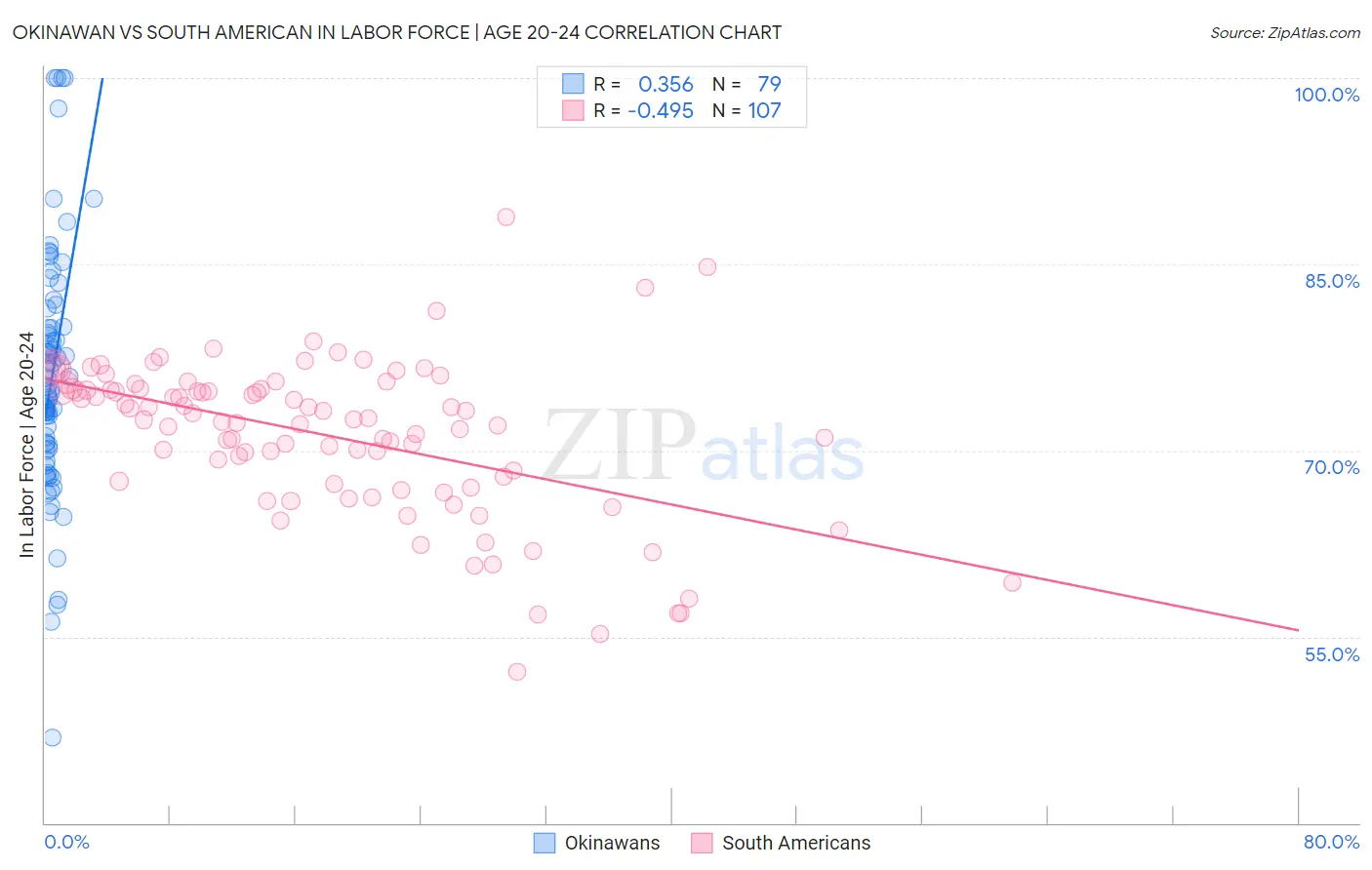 Okinawan vs South American In Labor Force | Age 20-24
