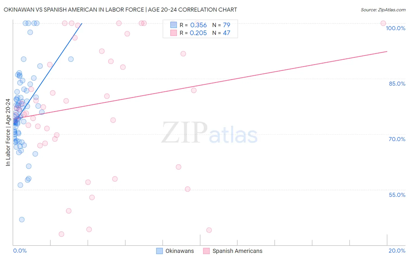 Okinawan vs Spanish American In Labor Force | Age 20-24