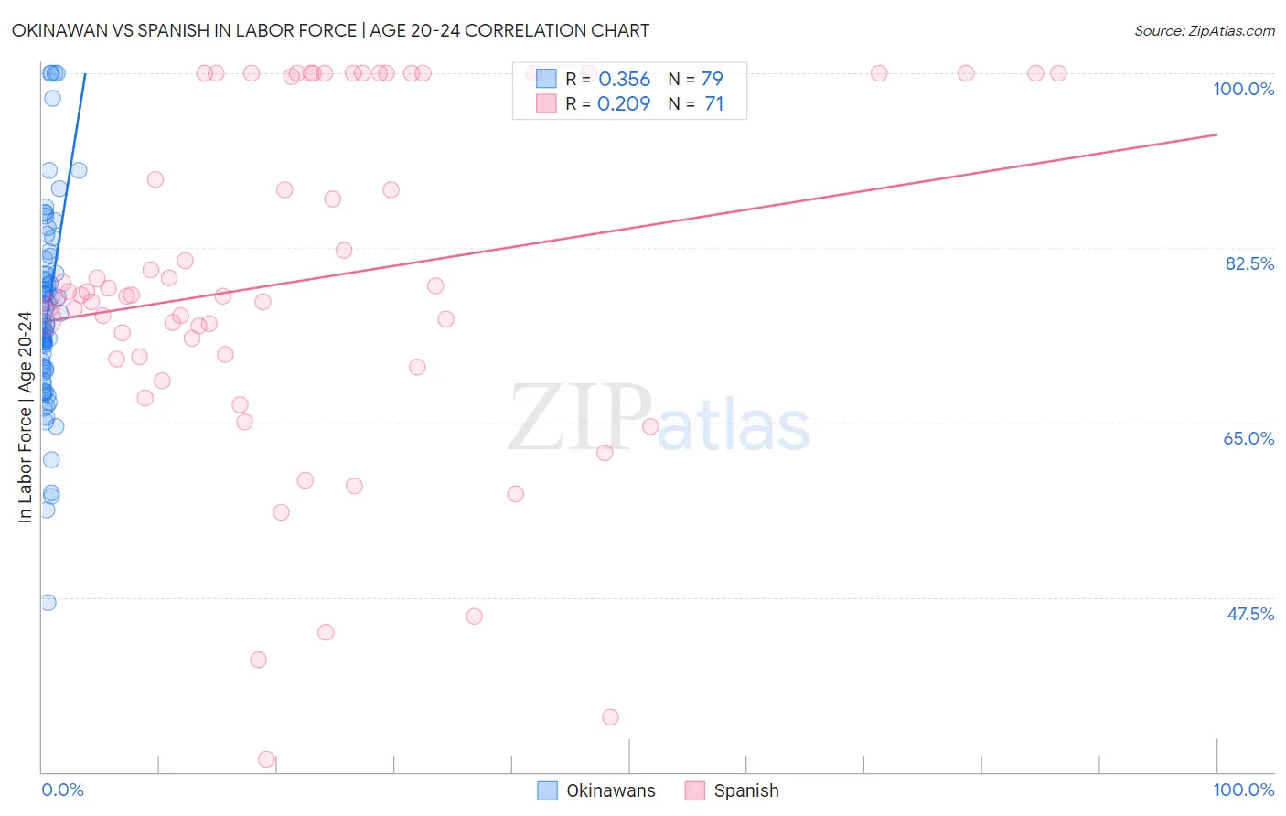 Okinawan vs Spanish In Labor Force | Age 20-24