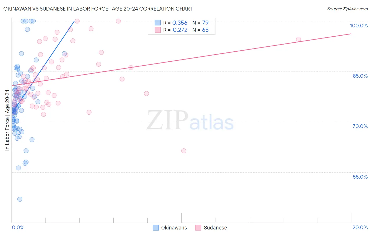 Okinawan vs Sudanese In Labor Force | Age 20-24