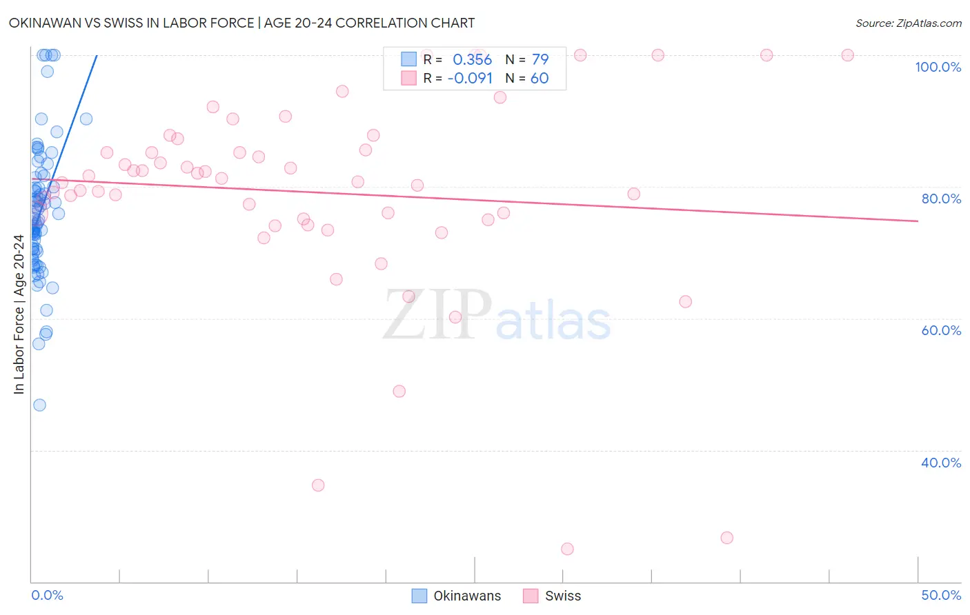 Okinawan vs Swiss In Labor Force | Age 20-24