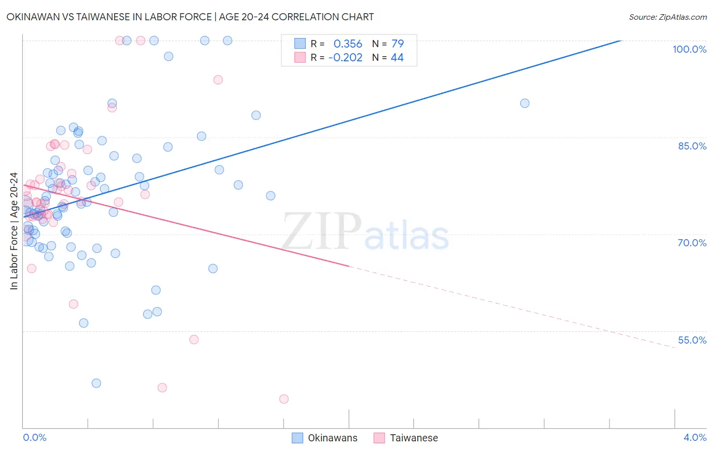 Okinawan vs Taiwanese In Labor Force | Age 20-24