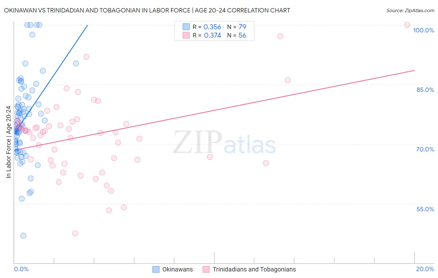 Okinawan vs Trinidadian and Tobagonian In Labor Force | Age 20-24