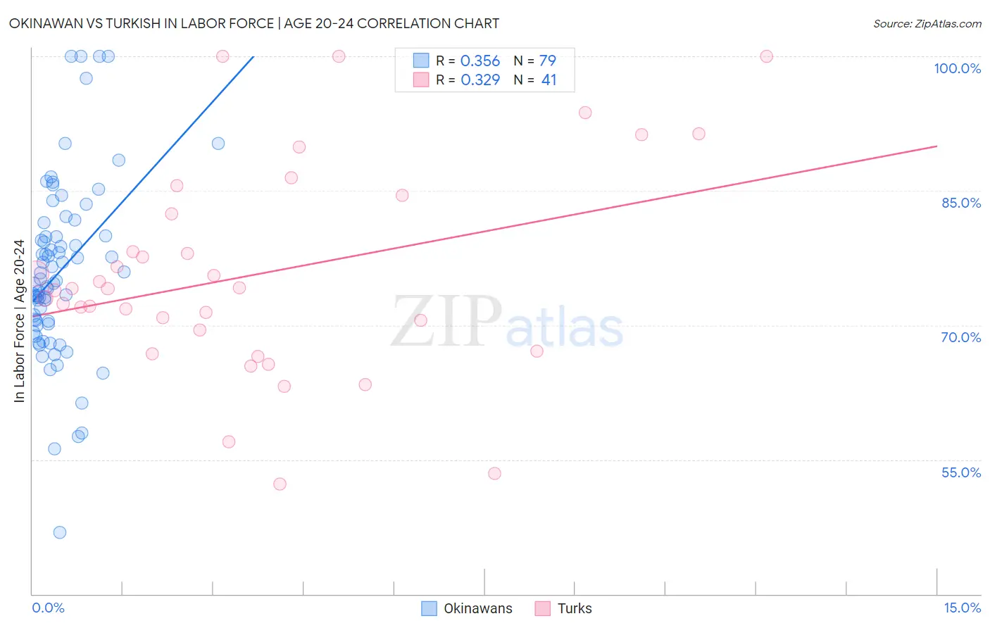 Okinawan vs Turkish In Labor Force | Age 20-24