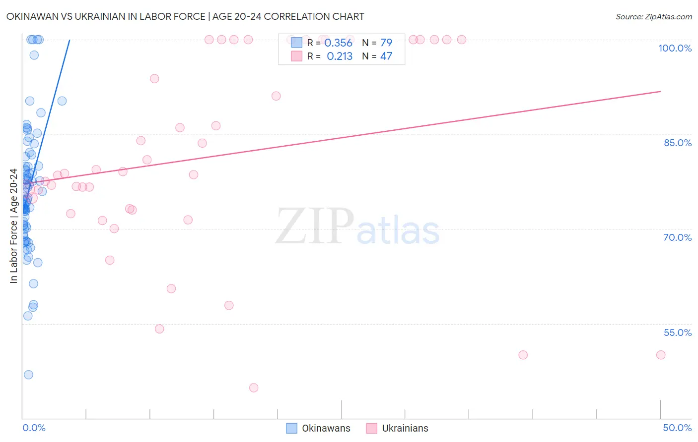 Okinawan vs Ukrainian In Labor Force | Age 20-24
